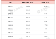 银行系险企2024年成绩单出炉，中信保诚、光大永明合计亏损超34亿元|界面新闻